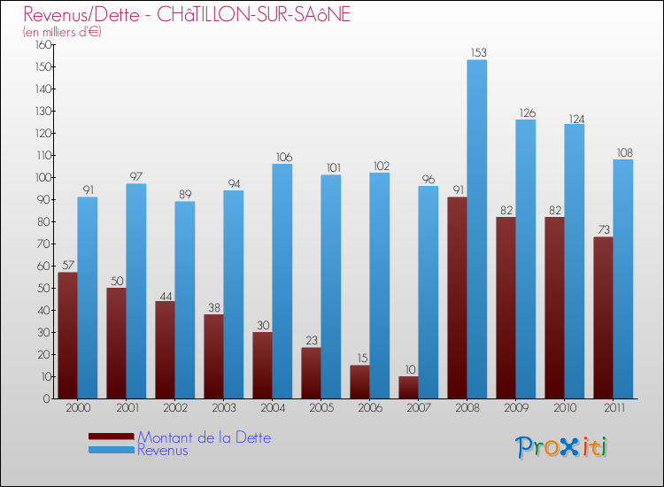 Evolution comparée de la dette et des revenus pour la commune de CHâTILLON-SUR-SAôNE de 2000 à 2011 Comparaison de la dette et des revenus pour CHâTILLON-SUR-SAôNE de 2000 à 2011