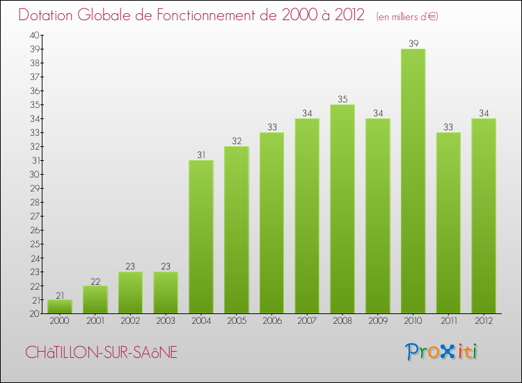 Evolution du montant de la Dotation Globale de Fonctionnement pour la commune de CHâTILLON-SUR-SAôNE de 2000 à 2012 Evolution du montant de la Dotation Globale de Fonctionnement pour CHâTILLON-SUR-SAôNE de 2000 à 2012