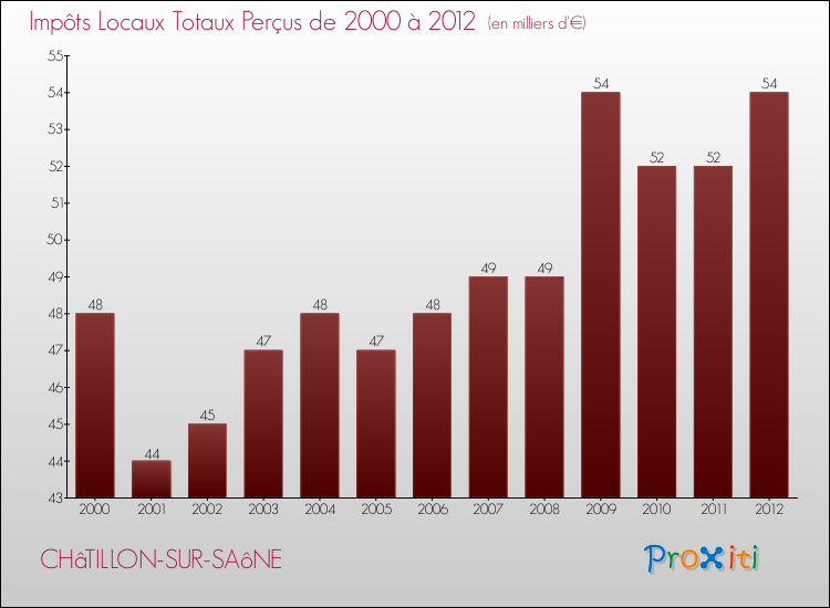 Evolution des Impôts Locaux pour la commune de CHâTILLON-SUR-SAôNE de 2000 à 2012 Evolution des Impôts Locaux pour CHâTILLON-SUR-SAôNE de 2000 à 2012
