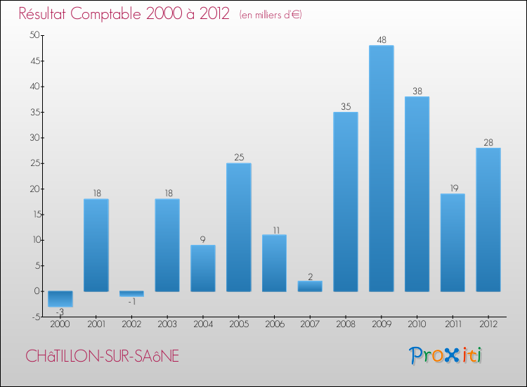Evolution du résultat comptable pour la commune de CHâTILLON-SUR-SAôNE de 2000 à 2012 Evolution du résultat comptable pour CHâTILLON-SUR-SAôNE de 2000 à 2012