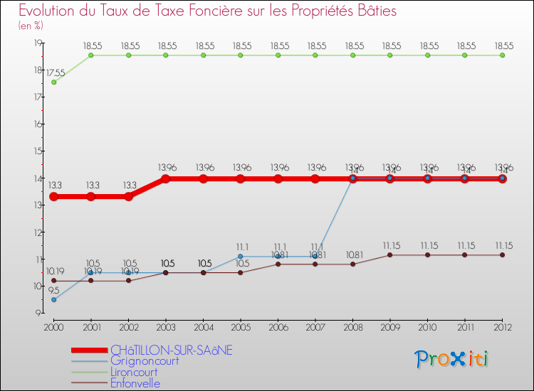 Evolution du taux de la taxe foncière sur le bati pour CHâTILLON-SUR-SAôNE et les communes proches de 2000 à 2012 Comparaison des taux de taxe foncière sur le bati pour CHâTILLON-SUR-SAôNE et les communes voisines de 2000 à 2012