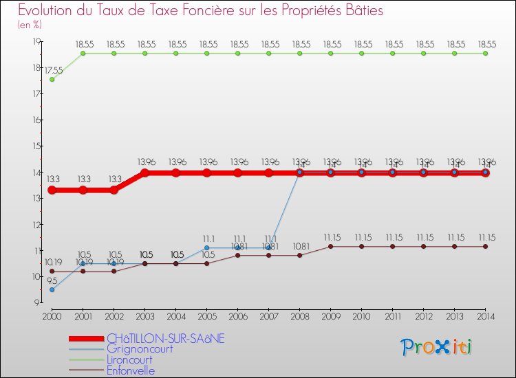 Evolution du taux de la taxe foncière sur le bati pour CHâTILLON-SUR-SAôNE et les communes proches de 2000 à 2014 Comparaison des taux de taxe foncière sur le bati pour CHâTILLON-SUR-SAôNE et les communes voisines de 2000 à 2014