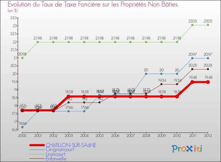 Evolution du taux de la taxe foncière sur les immeubles et terrains non batis pour CHâTILLON-SUR-SAôNE et les communes proches de 2000 à 2012 Comparaison des taux de la taxe foncière sur les immeubles et terrains non batis pour CHâTILLON-SUR-SAôNE et les communes voisines de 2000 à 2012
