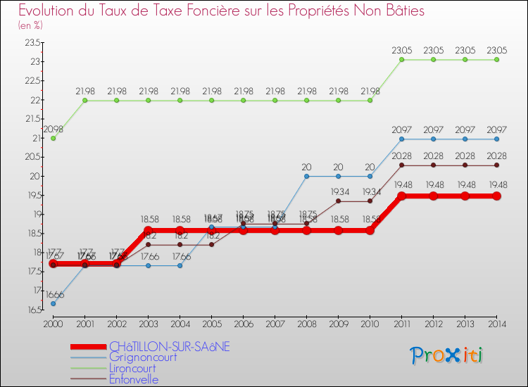 Evolution du taux de la taxe foncière sur les immeubles et terrains non batis pour CHâTILLON-SUR-SAôNE et les communes proches de 2000 à 2014 Comparaison des taux de la taxe foncière sur les immeubles et terrains non batis pour CHâTILLON-SUR-SAôNE et les communes voisines de 2000 à 2014