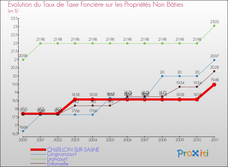 Evolution du taux de la taxe foncière sur les immeubles et terrains non batis pour CHâTILLON-SUR-SAôNE et les communes proches Comparaison des taux de la taxe foncière sur les immeubles et terrains non batis pour CHâTILLON-SUR-SAôNE et les communes voisines