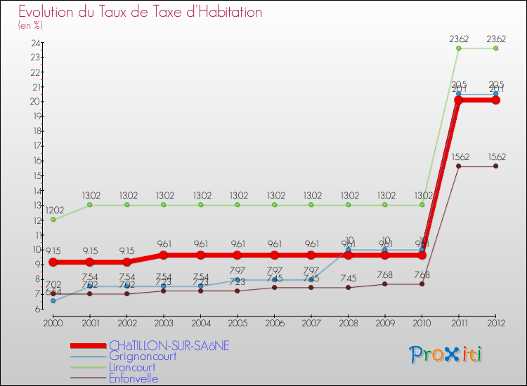 Evolution du taux de la taxe d'habitation pour CHâTILLON-SUR-SAôNE et les communes proches Comparaison des taux de la taxe d'habitation pour CHâTILLON-SUR-SAôNE et les communes voisines
