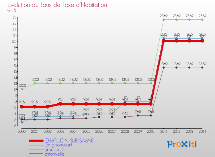 Evolution du taux de la taxe d'habitation pour CHâTILLON-SUR-SAôNE et les communes proches de 2000 à 2014 Comparaison des taux de la taxe d'habitation pour CHâTILLON-SUR-SAôNE et les communes voisines de 2000 à 2014