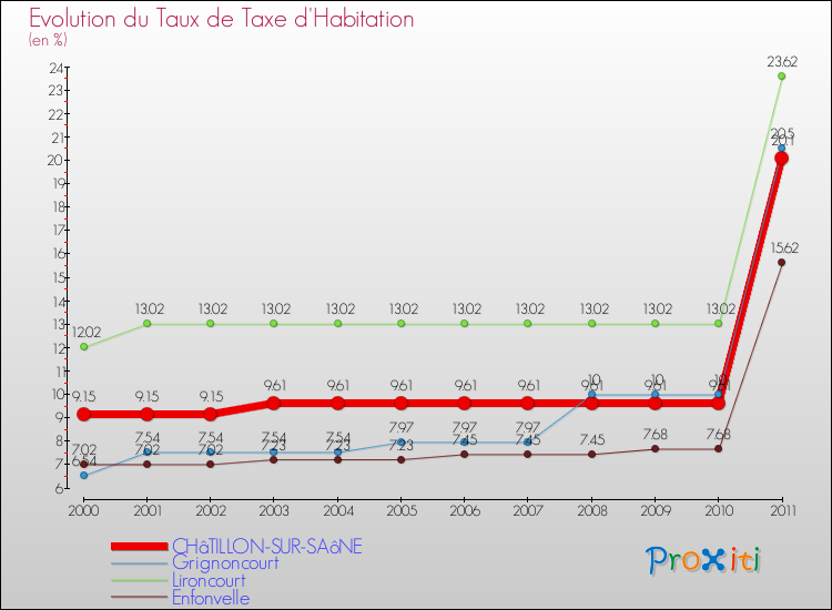 Evolution du taux de la taxe d'habitation pour CHâTILLON-SUR-SAôNE et les communes proches Comparaison des taux de la taxe d'habitation pour CHâTILLON-SUR-SAôNE et les communes voisines