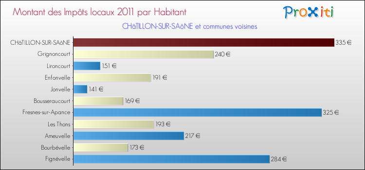 Montant des impôts locaux par Habitant pour CHâTILLON-SUR-SAôNE et les communes proches Comparaison des impôts locaux par habitant pour CHâTILLON-SUR-SAôNE et les communes voisines