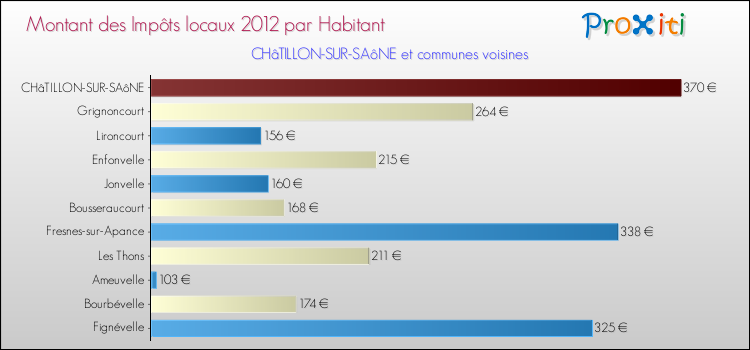 Montant des impôts locaux par Habitant pour CHâTILLON-SUR-SAôNE et les communes proches Comparaison des impôts locaux par habitant pour CHâTILLON-SUR-SAôNE et les communes voisines
