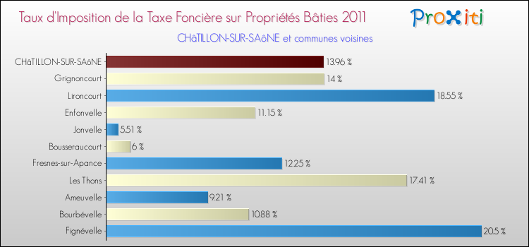 Taux d'imposition de la taxe foncière sur le bati 2011 pour CHâTILLON-SUR-SAôNE et les communes proches Comparaison des taux d'imposition de la taxe foncière sur le bati 2011 pour CHâTILLON-SUR-SAôNE et les communes voisines