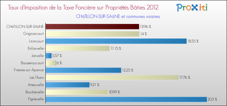 Taux d'imposition de la taxe foncière sur le bati 2012 pour CHâTILLON-SUR-SAôNE et les communes proches Comparaison des taux d'imposition de la taxe foncière sur le bati 2012 pour CHâTILLON-SUR-SAôNE et les communes voisines