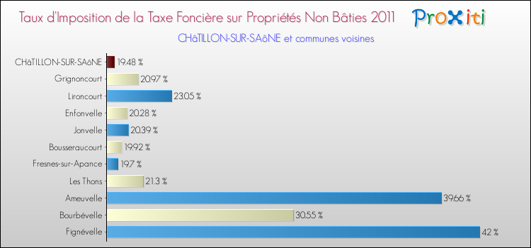 Taux d'imposition de la taxe foncière sur les immeubles et terrains non batis 2011 pour CHâTILLON-SUR-SAôNE et les communes proches Comparaison des taux d'imposition de la taxe foncière sur les immeubles et terrains non batis 2011 pour CHâTILLON-SUR-SAôNE et les communes voisines