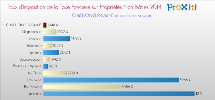 Taux d'imposition de la taxe foncière sur les immeubles et terrains non batis 2014 pour CHâTILLON-SUR-SAôNE et les communes proches Comparaison des taux d'imposition de la taxe foncière sur les immeubles et terrains non batis 2014 pour CHâTILLON-SUR-SAôNE et les communes voisines