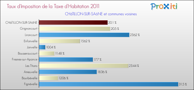 Taux d'imposition de la taxe d'habitation 2011 pour CHâTILLON-SUR-SAôNE et les communes proches Comparaison des taux d'imposition de la taxe d'habitation 2011 pour CHâTILLON-SUR-SAôNE et les communes voisines