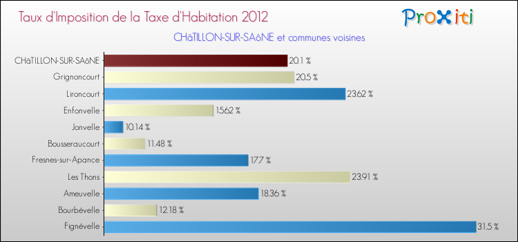 Taux d'imposition de la taxe d'habitation 2012 pour CHâTILLON-SUR-SAôNE et les communes proches Comparaison des taux d'imposition de la taxe d'habitation 2012 pour CHâTILLON-SUR-SAôNE et les communes voisines