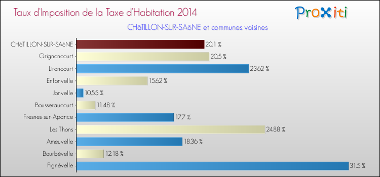 Taux d'imposition de la taxe d'habitation 2014 pour CHâTILLON-SUR-SAôNE et les communes proches Comparaison des taux d'imposition de la taxe d'habitation 2014 pour CHâTILLON-SUR-SAôNE et les communes voisines