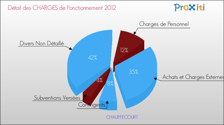 Décomposition des Charges de Fonctionnement 2012 de la commune de CHAUFFECOURT Charges de Fonctionnement 2012 pour la commune de CHAUFFECOURT