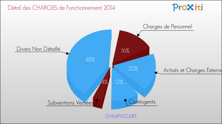 Décomposition des Charges de Fonctionnement 2014 de la commune de CHAUFFECOURT Charges de Fonctionnement 2014 pour la commune de CHAUFFECOURT