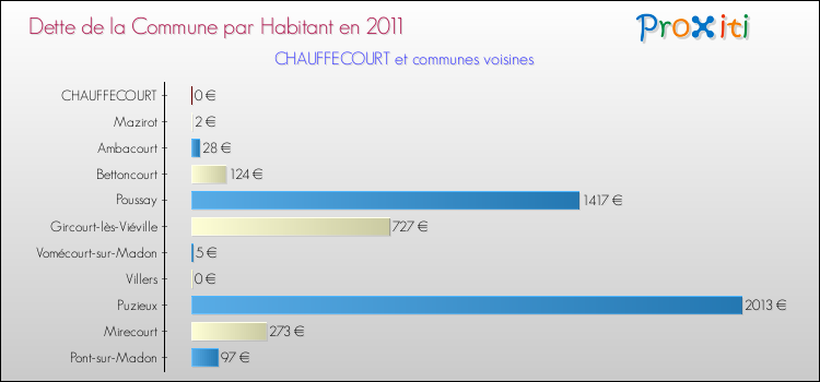 Dette par habitant de la commune en 2011 pour CHAUFFECOURT et les communes proches Comparaison de la dette par habitant de la commune en 2011 pour CHAUFFECOURT et les communes voisines
