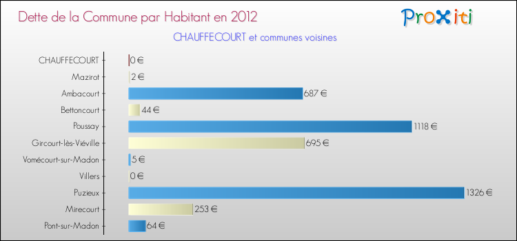 Dette par habitant de la commune en 2012 pour CHAUFFECOURT et les communes proches Comparaison de la dette par habitant de la commune en 2012 pour CHAUFFECOURT et les communes voisines