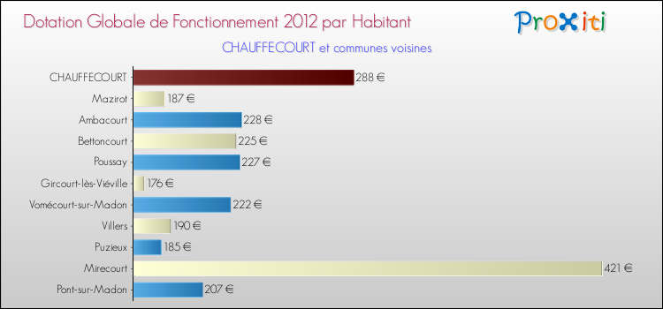 Montant des dotations globales de fonctionnement DGF par Habitant pour CHAUFFECOURT et les communes proches Comparaison des des dotations globales de fonctionnement DGF par habitant pour CHAUFFECOURT et les communes voisines