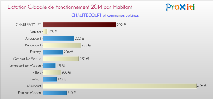 Montant des dotations globales de fonctionnement DGF par Habitant pour CHAUFFECOURT et les communes proches en 2014. Comparaison des des dotations globales de fonctionnement DGF par habitant pour CHAUFFECOURT et les communes voisines en 2014.