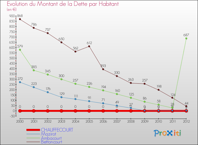Evolution de la dette par habitant pour la commune de CHAUFFECOURT et les communes proches de 2000 à 2012 Comparaison de la dette par habitant pour CHAUFFECOURT et les communes voisines de 2000 à 2012