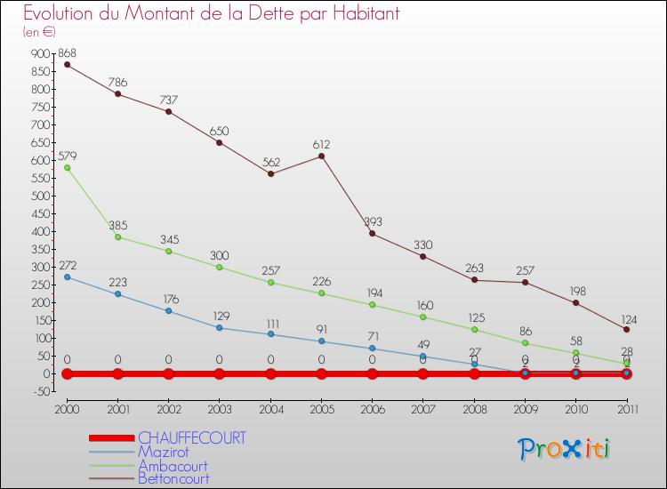 Evolution de la dette par habitant pour la commune de CHAUFFECOURT et les communes proches Comparaison de la dette par habitant pour CHAUFFECOURT et les communes voisines