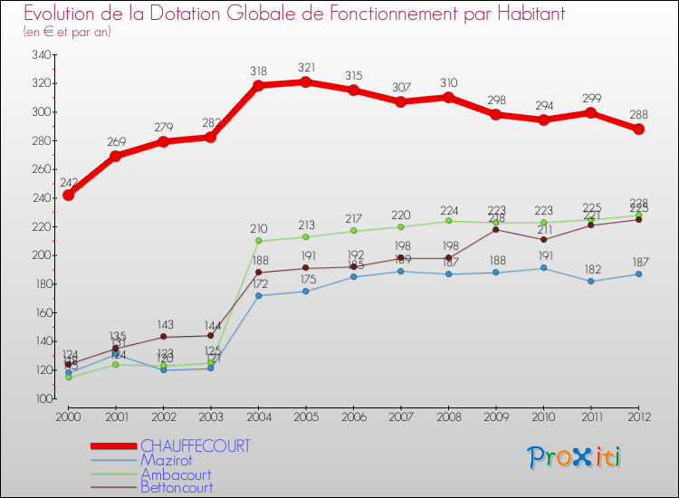 Evolution et montant de la dotation globale de fonctionnement par Habitant pour CHAUFFECOURT et les communes proches Comparaison des dotations globales de fonctionnement par habitant pour CHAUFFECOURT et les communes voisines