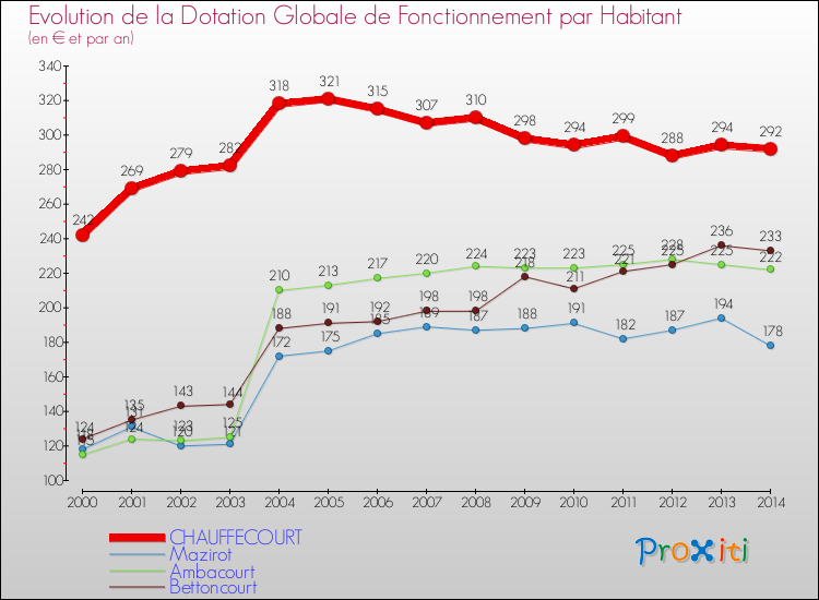 Evolution et montant de la dotation globale de fonctionnement par Habitant pour CHAUFFECOURT et les communes proches de 2000 à 2014. Comparaison des dotations globales de fonctionnement par habitant pour CHAUFFECOURT et les communes voisines de 2000 à 2014.