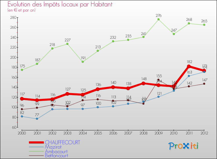 Evolution et montant des impôts locaux par Habitant pour CHAUFFECOURT et les communes proches Comparaison des impôts locaux par habitant pour CHAUFFECOURT et les communes voisines