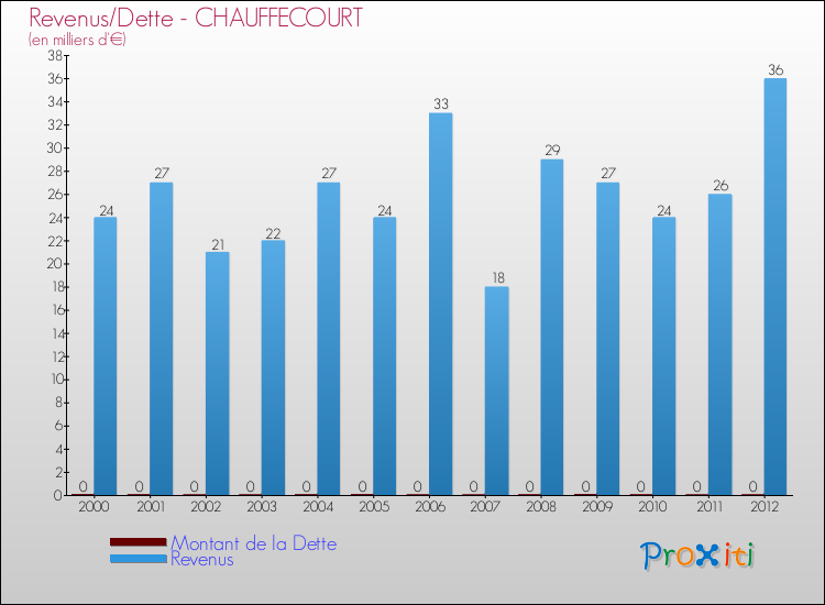 Evolution comparée de la dette et des revenus pour la commune de CHAUFFECOURT de 2000 à 2012 Comparaison de la dette et des revenus pour CHAUFFECOURT de 2000 à 2012