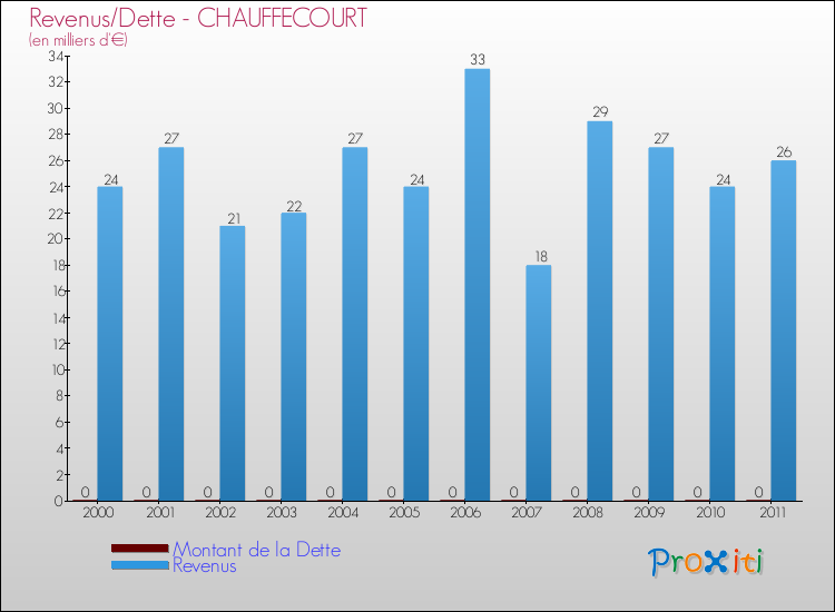 Evolution comparée de la dette et des revenus pour la commune de CHAUFFECOURT de 2000 à 2011 Comparaison de la dette et des revenus pour CHAUFFECOURT de 2000 à 2011