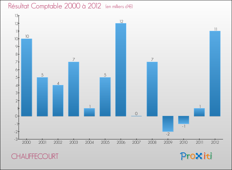 Evolution du résultat comptable pour la commune de CHAUFFECOURT de 2000 à 2012 Evolution du résultat comptable pour CHAUFFECOURT de 2000 à 2012