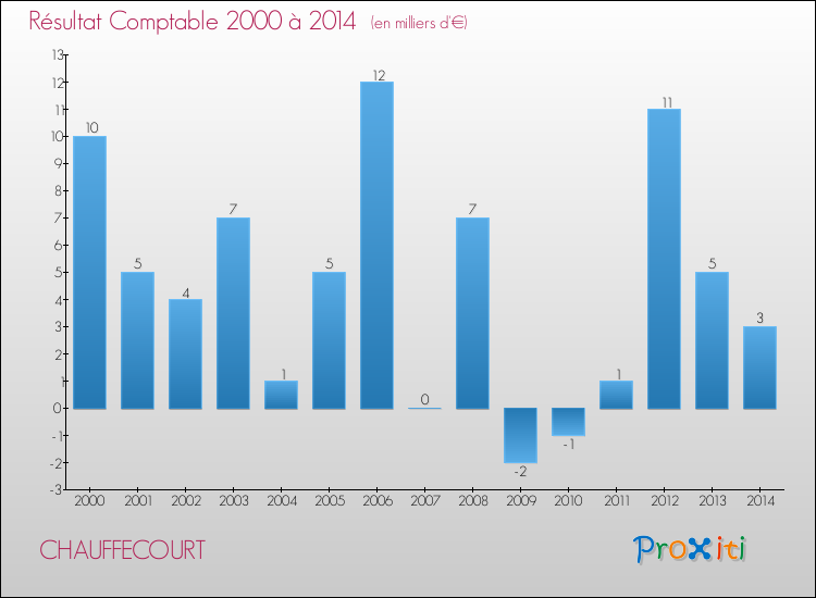 Evolution du résultat comptable pour la commune de CHAUFFECOURT de 2000 à 2014 Evolution du résultat comptable pour CHAUFFECOURT de 2000 à 2014