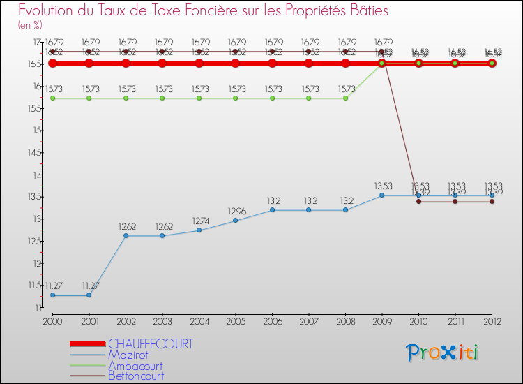 Evolution du taux de la taxe foncière sur le bati pour CHAUFFECOURT et les communes proches de 2000 à 2012 Comparaison des taux de taxe foncière sur le bati pour CHAUFFECOURT et les communes voisines de 2000 à 2012