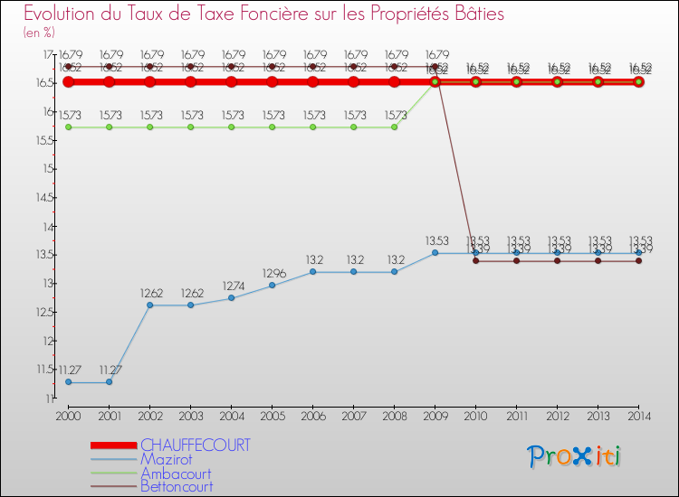 Evolution du taux de la taxe foncière sur le bati pour CHAUFFECOURT et les communes proches de 2000 à 2014 Comparaison des taux de taxe foncière sur le bati pour CHAUFFECOURT et les communes voisines de 2000 à 2014