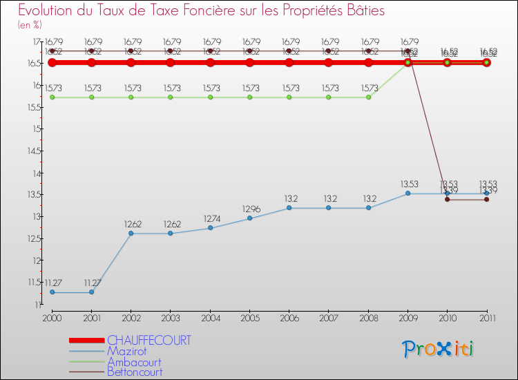 Evolution du taux de la taxe foncière sur le bati pour CHAUFFECOURT et les communes proches Comparaison des taux de taxe foncière sur le bati pour CHAUFFECOURT et les communes voisines