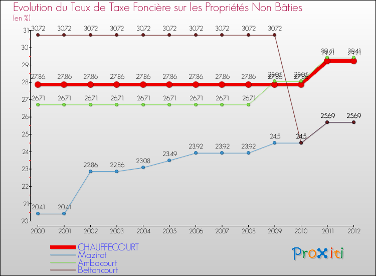 Evolution du taux de la taxe foncière sur les immeubles et terrains non batis pour CHAUFFECOURT et les communes proches de 2000 à 2012 Comparaison des taux de la taxe foncière sur les immeubles et terrains non batis pour CHAUFFECOURT et les communes voisines de 2000 à 2012