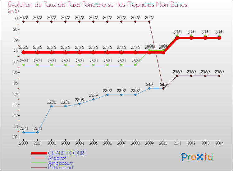 Evolution du taux de la taxe foncière sur les immeubles et terrains non batis pour CHAUFFECOURT et les communes proches de 2000 à 2014 Comparaison des taux de la taxe foncière sur les immeubles et terrains non batis pour CHAUFFECOURT et les communes voisines de 2000 à 2014
