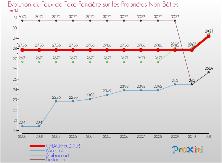 Evolution du taux de la taxe foncière sur les immeubles et terrains non batis pour CHAUFFECOURT et les communes proches Comparaison des taux de la taxe foncière sur les immeubles et terrains non batis pour CHAUFFECOURT et les communes voisines