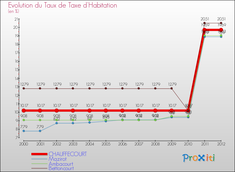 Evolution du taux de la taxe d'habitation pour CHAUFFECOURT et les communes proches Comparaison des taux de la taxe d'habitation pour CHAUFFECOURT et les communes voisines