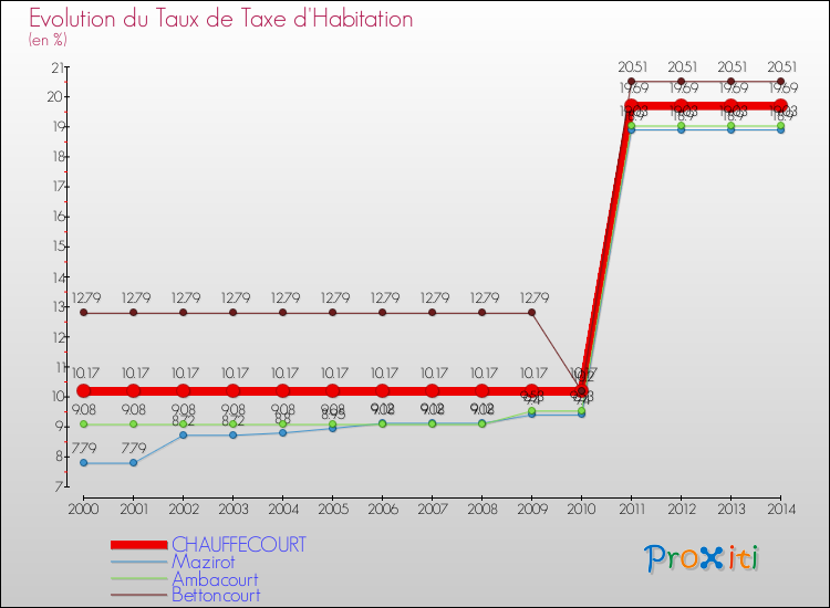 Evolution du taux de la taxe d'habitation pour CHAUFFECOURT et les communes proches de 2000 à 2014 Comparaison des taux de la taxe d'habitation pour CHAUFFECOURT et les communes voisines de 2000 à 2014