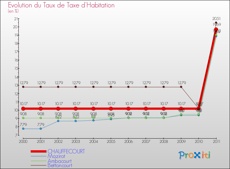 Evolution du taux de la taxe d'habitation pour CHAUFFECOURT et les communes proches Comparaison des taux de la taxe d'habitation pour CHAUFFECOURT et les communes voisines