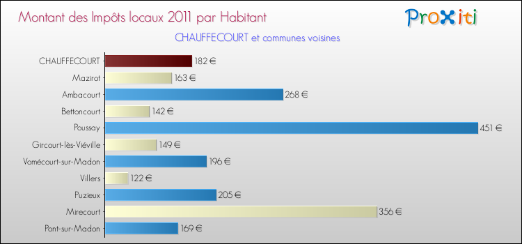 Montant des impôts locaux par Habitant pour CHAUFFECOURT et les communes proches Comparaison des impôts locaux par habitant pour CHAUFFECOURT et les communes voisines