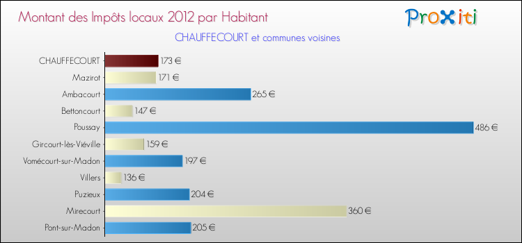 Montant des impôts locaux par Habitant pour CHAUFFECOURT et les communes proches Comparaison des impôts locaux par habitant pour CHAUFFECOURT et les communes voisines