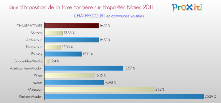 Taux d'imposition de la taxe foncière sur le bati 2011 pour CHAUFFECOURT et les communes proches Comparaison des taux d'imposition de la taxe foncière sur le bati 2011 pour CHAUFFECOURT et les communes voisines