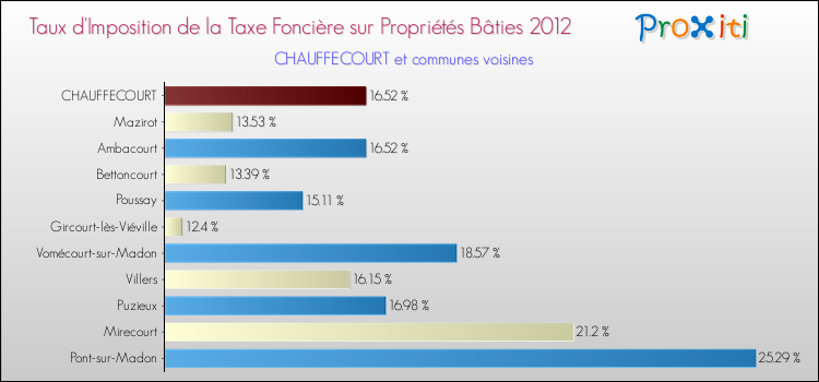 Taux d'imposition de la taxe foncière sur le bati 2012 pour CHAUFFECOURT et les communes proches Comparaison des taux d'imposition de la taxe foncière sur le bati 2012 pour CHAUFFECOURT et les communes voisines