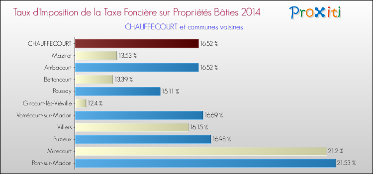 Taux d'imposition de la taxe foncière sur le bati 2014 pour CHAUFFECOURT et les communes proches Comparaison des taux d'imposition de la taxe foncière sur le bati 2014 pour CHAUFFECOURT et les communes voisines